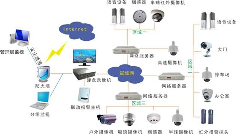 安防监控